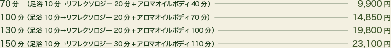 50分（カウンセリング + 足浴 10分 リフレクソロジー + アロマトリートメント 40分）5,250円、70分（カウンセリング+足浴 10分 リフレクソロジー+アロマトリートメント 60分）7,350円、100分（カウンセリング+足浴 10分 リフレクソロジー+アロマトリートメント 90分）10,500円、120分（カウンセリング+足浴 10分 リフレクソロジー+アロマトリートメント 110分）12,600円
